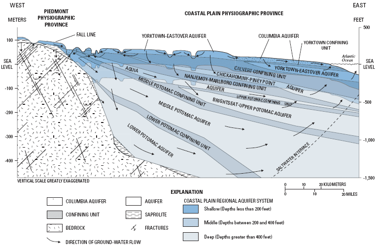 Coastal Plain aquifers