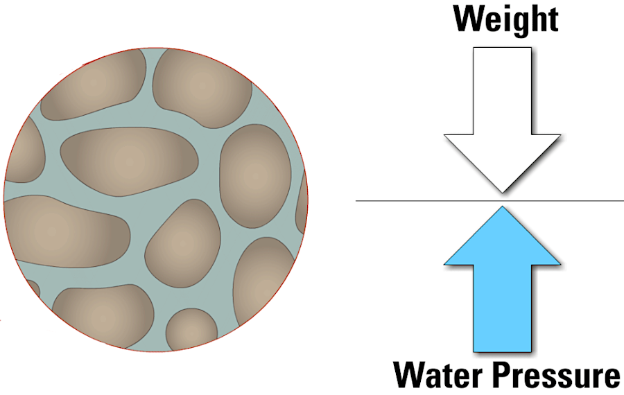when groundwater is withdrawn, gaps between soil particles compress and the land surface can subside