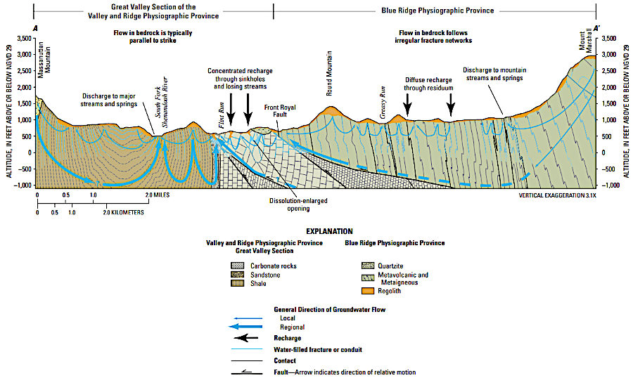the carbonate formations in the Shenandoah Valley get recharged with water flowing from the crystalline and sedimentary formations on the western edge of the Blue Ridge, plus other sedimentary formations