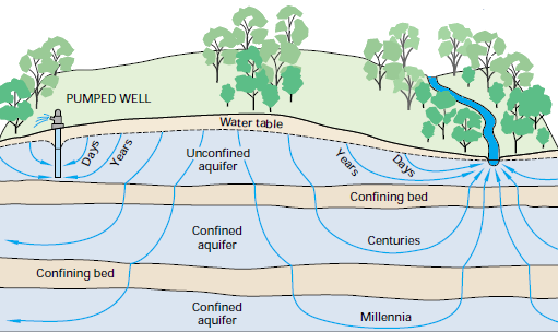 rainwater that soaks into the ground may spend only days underground before seeping into a stream (or being extracted through a well), but a small percentage of raindrops will spend 100's to 1,000's of years underground before returning to the surface