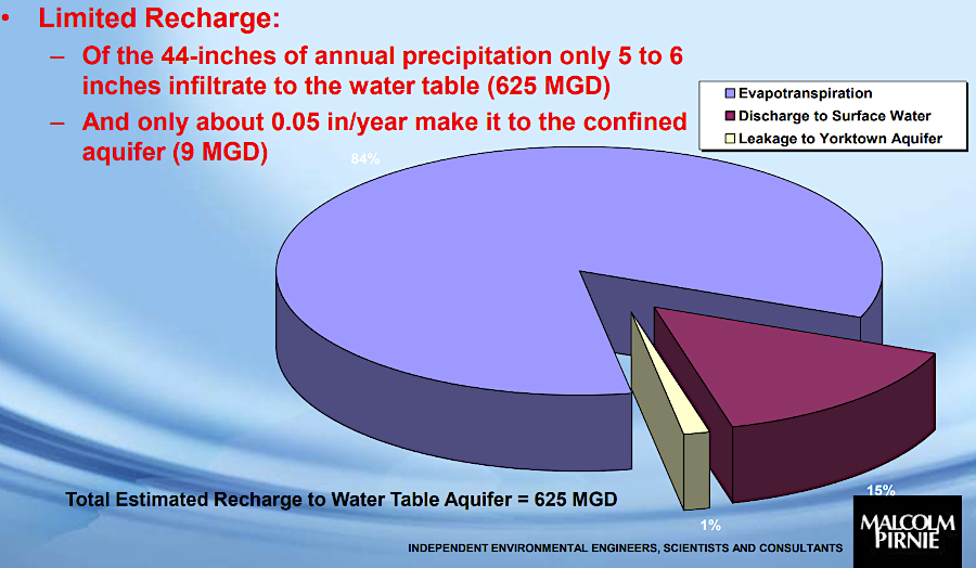 rainwater that soaks into the ground may spend only days underground before seeping into a stream (or being extracted through a well), but a small percentage of raindrops will spend 100's to 1,000's of years underground before returning to the surface