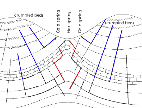 possible movement of ground water through a multilayered folded/faulted/fractured aquifer, or a faulted/fractured anticlinal ridge