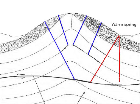possible movement of ground water through a multilayered folded/faulted/fractured aquifer, or a faulted/fractured anticlinal ridge