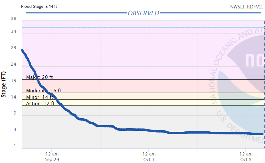 in 2024, runoff flowing north from remnants of Hurrricane Helene in North Carolina raised the New Rver in Radford far above the 14' flood level