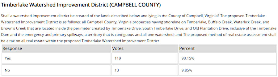 the April 2, 2019 referendum to create the Timberlake Watershed Improvement District was approved by an overwhelming margin