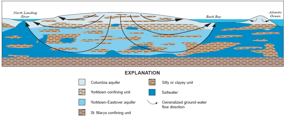 conceptual model of shallow aquifer recharge and underground flow in southern part of Virginia Beach, showing how 