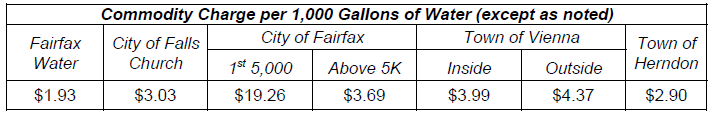 cost of water from different suppliers in Fairfax County (2009)