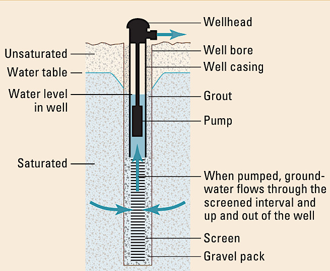 well casing and a sealant (grout) near the surface prevents potentially contaminated water from flowing into a drinking water well