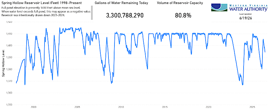 the Spring Hollow Reservoir near Roanoke was at 80% capacity in June, 2026