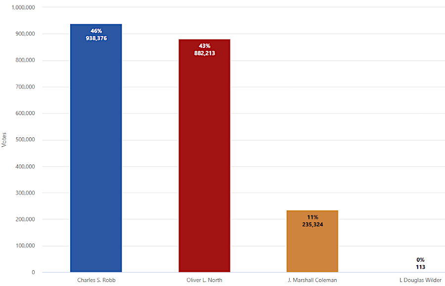 independents who do not lose in party primaries can get on the ballot, split a party's vote, and determine the results of an election