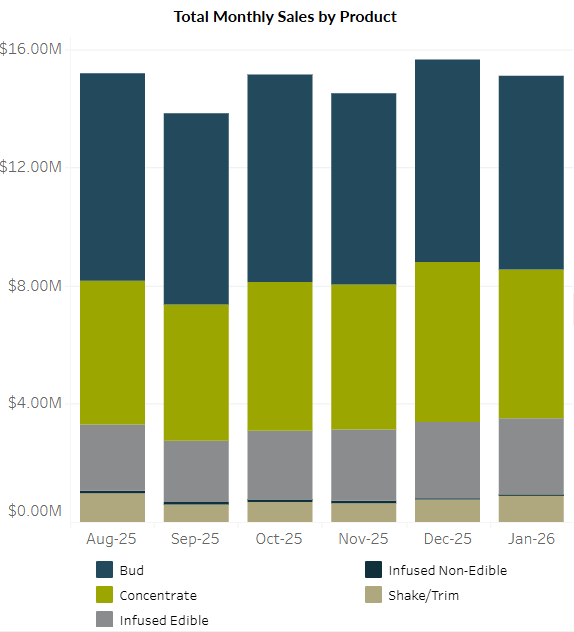 the Virginia Cannabis Control Authority launched a data-driven dashboard in February 2026