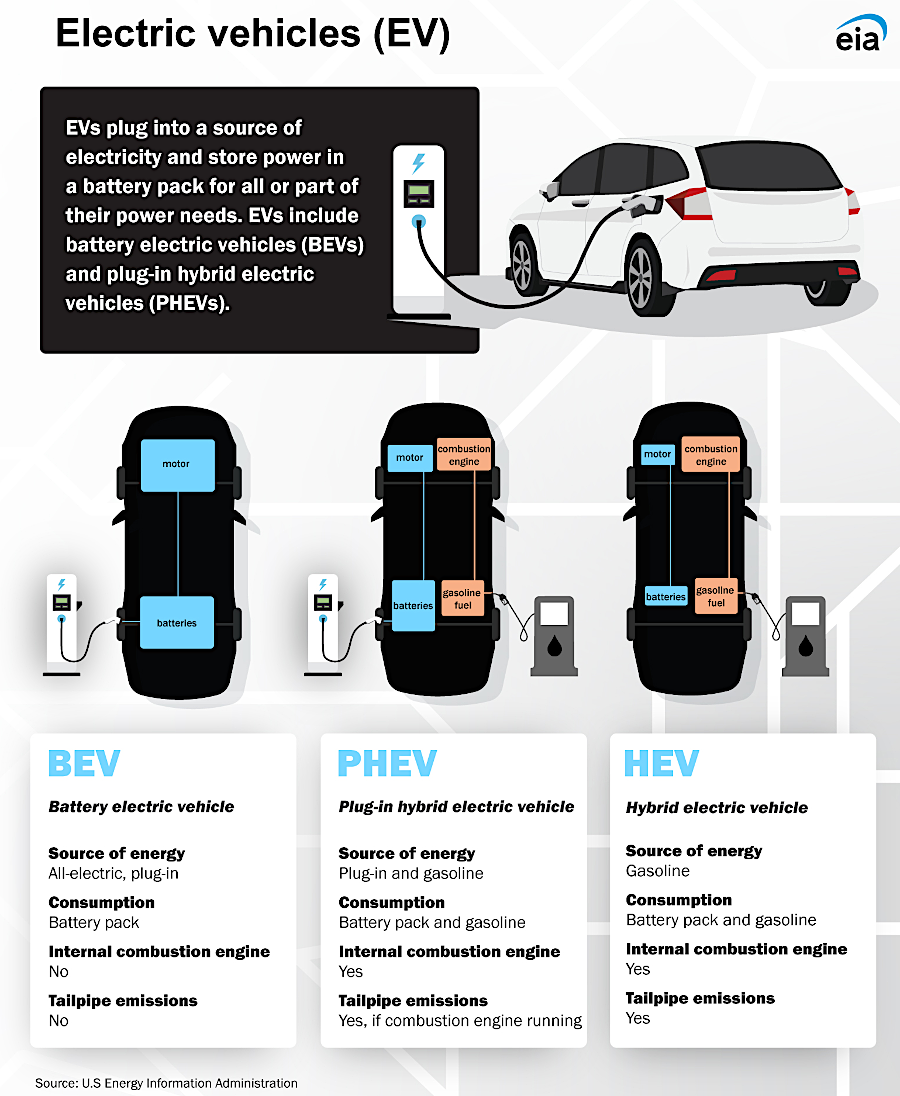 vehicles can use electricity in combination with fossil fuels, or exclusively as a source of power