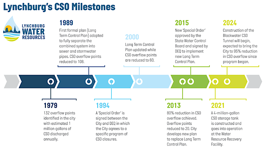 solving the Combined Sewer Overflow (CSO) problem in Lynchburg required decades